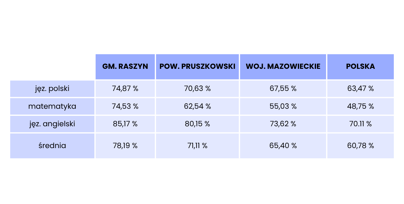 Raszyn w czołówce wyników egzaminu ósmoklasisty