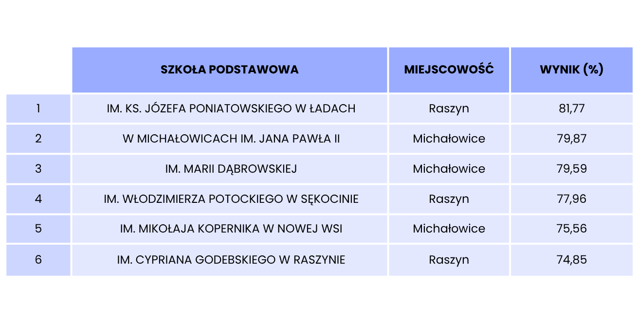 Raszyn w czołówce wyników egzaminu ósmoklasisty