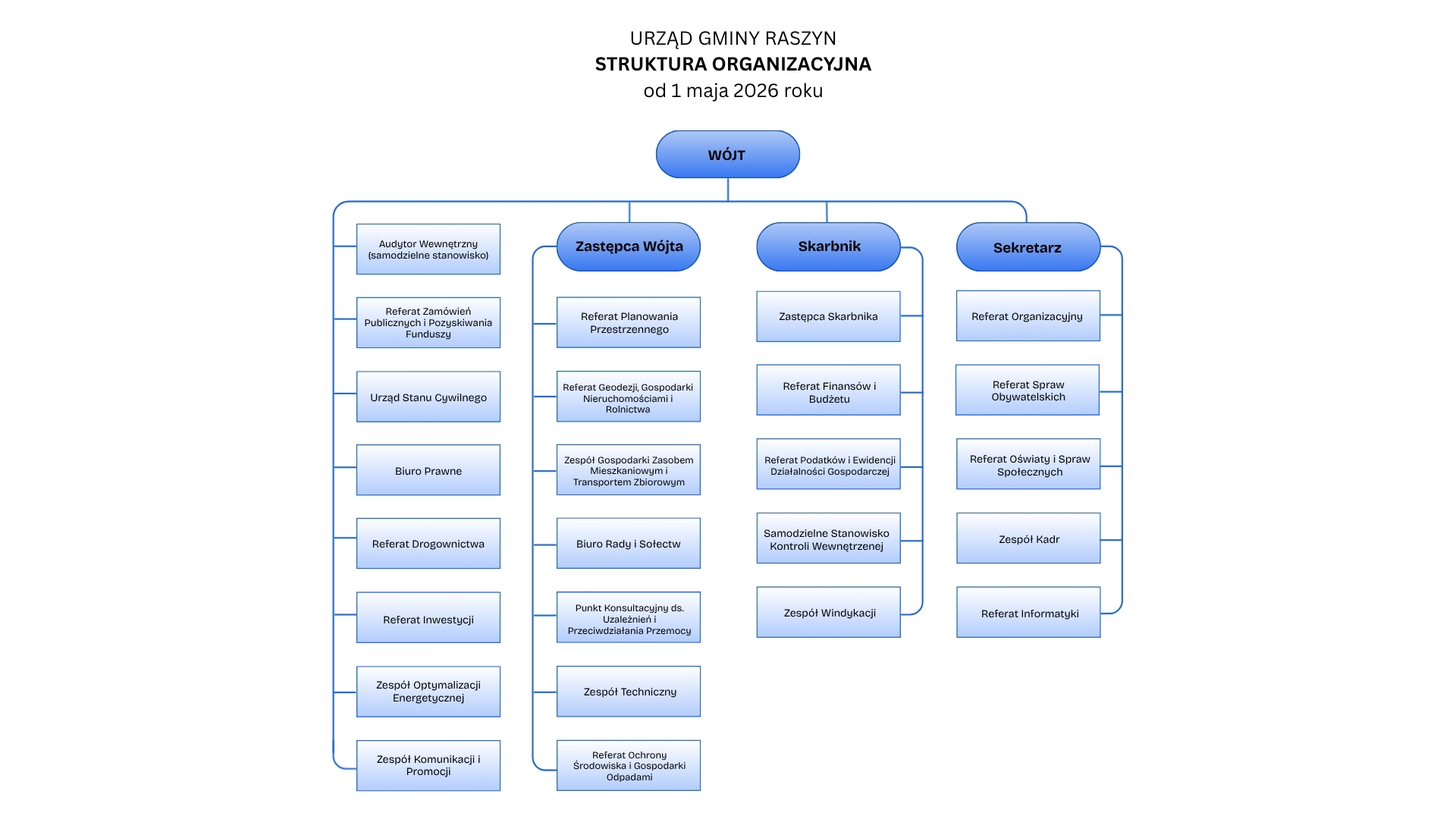 Struktura organizacyjna 2026 (1 maja)
