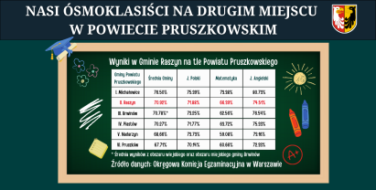 Plakat: Wyniki egzaminów ósmoklasistów w Powiecie Pruszkowskim