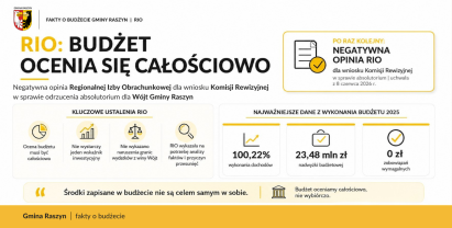 Regionalna Izba Obrachunkowa negatywnie zaopiniowała wniosek Komisji Rewizyjnej w procedurze absolutoryjnej