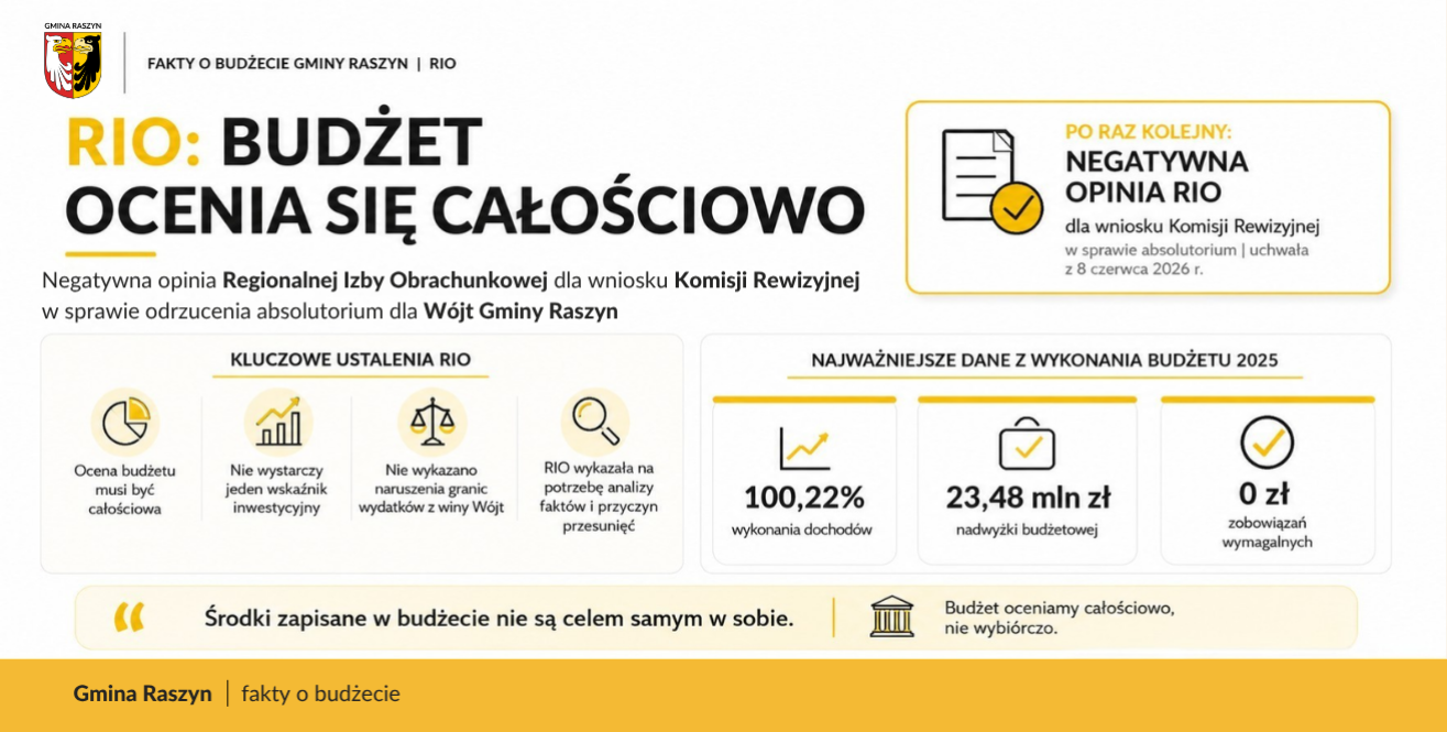 Regionalna Izba Obrachunkowa negatywnie zaopiniowała wniosek Komisji Rewizyjnej w procedurze absolutoryjnej