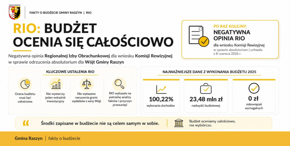 Regionalna Izba Obrachunkowa negatywnie zaopiniowała wniosek Komisji Rewizyjnej w procedurze absolutoryjnej